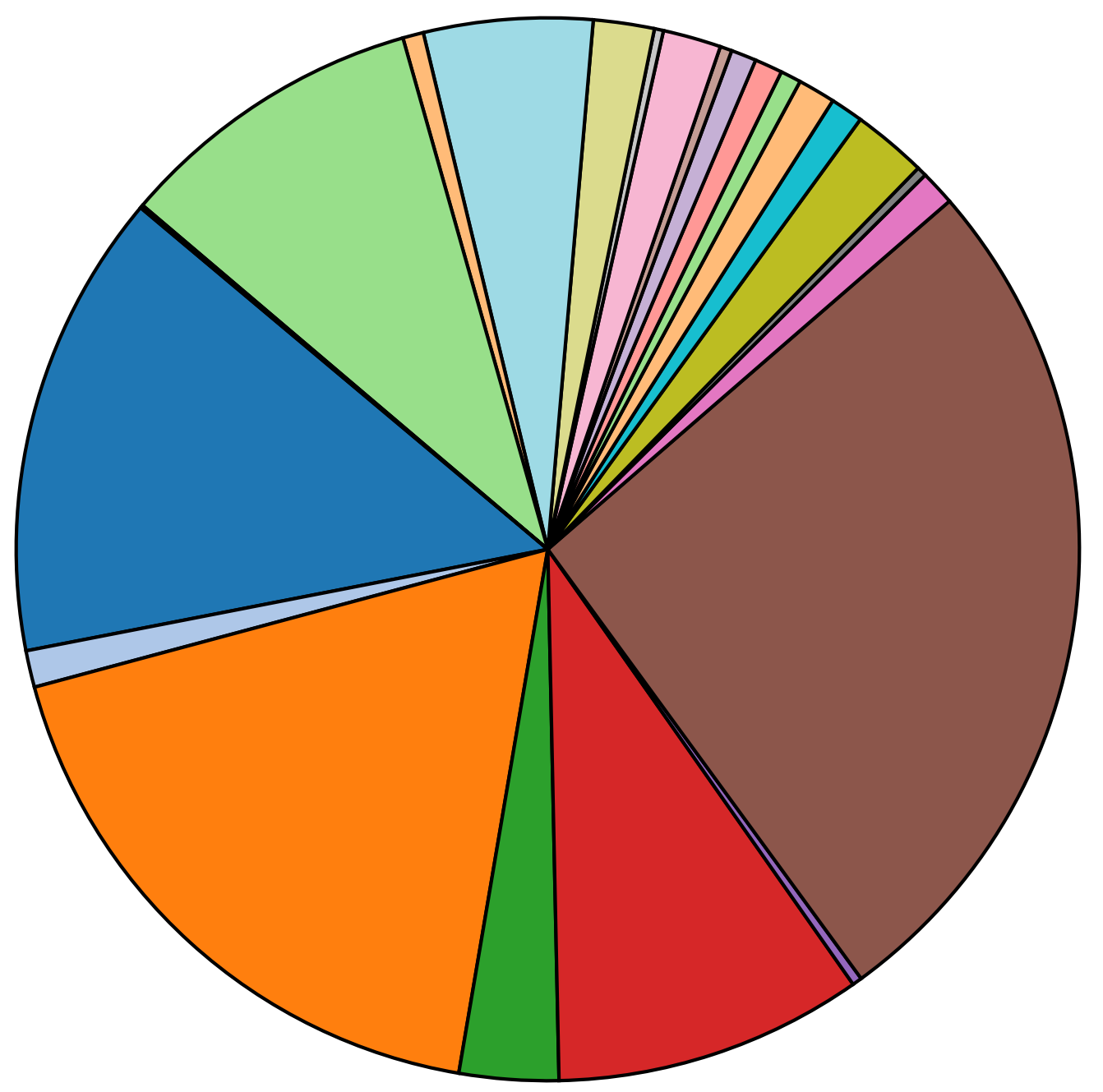 Current Market Share