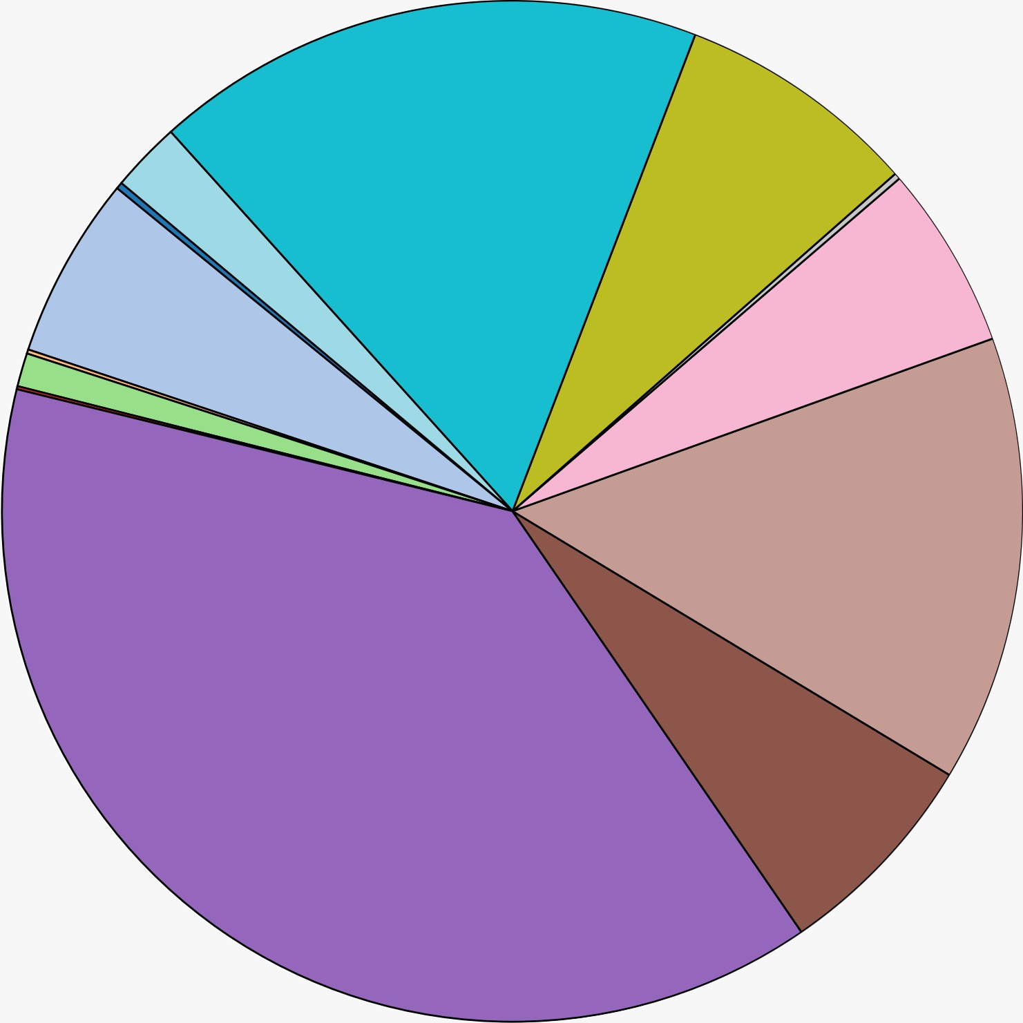 Current Product Market Share